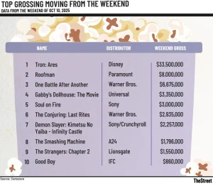 Tron: Ares Nears $105M, Close to Beating Nolan’s The Prestige